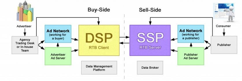 How Programmatic Advertising works?