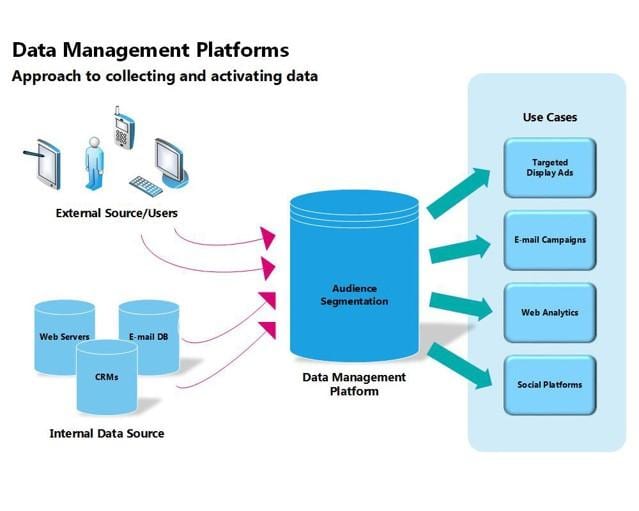 Data Management Platforms