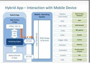 Hybrid App - Interaction with Mobile Device