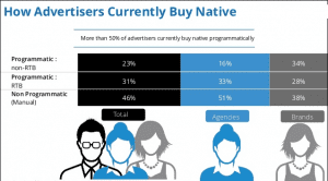 How Advertisers Currently Buy Native Ads
