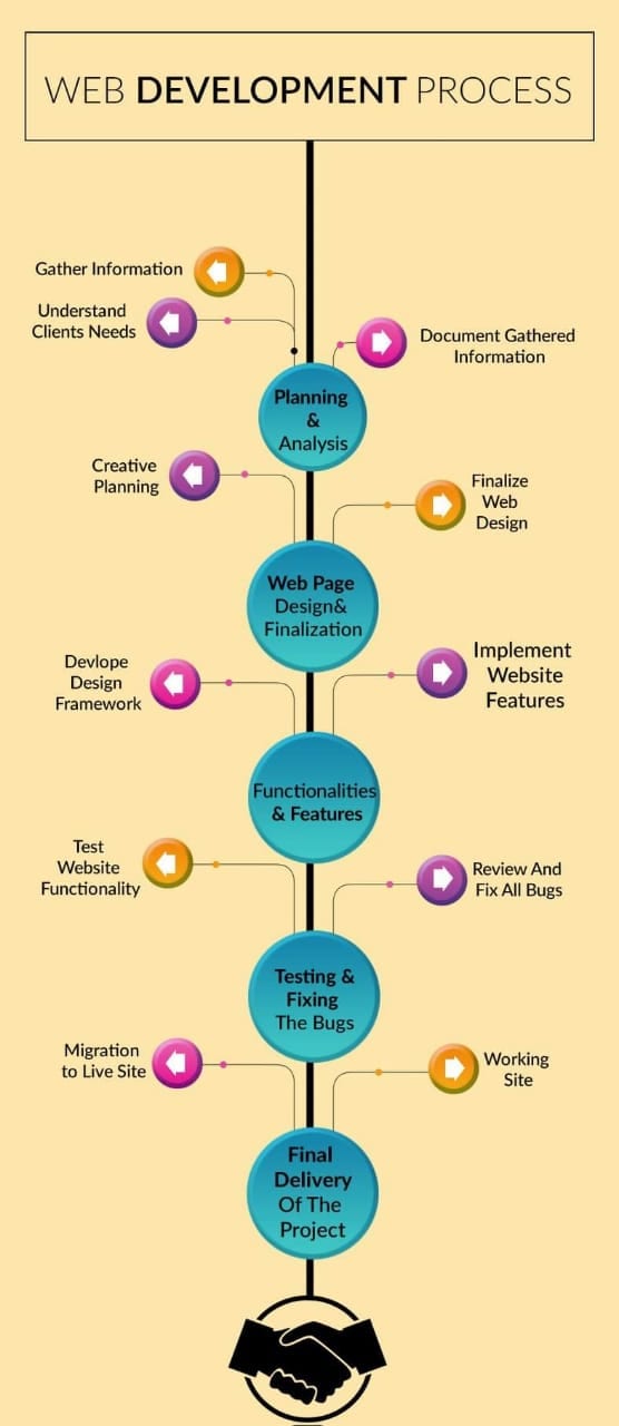 Web Development Process