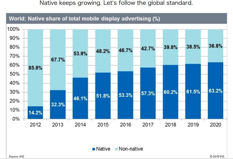 Native Ads are on the rise.
