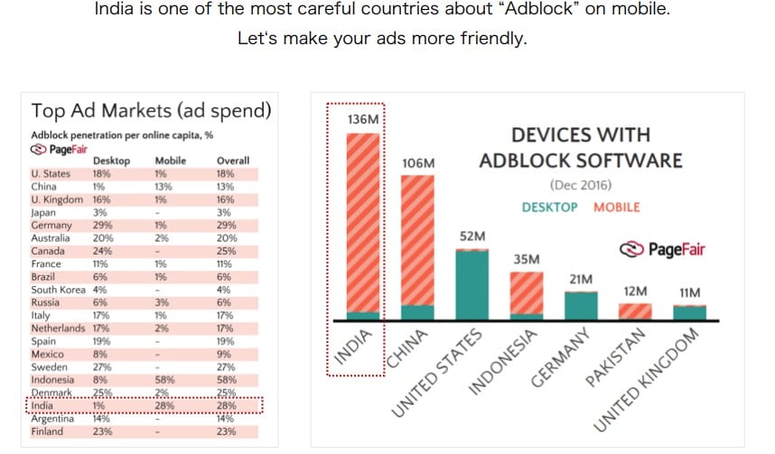 Top Digital Ad Markets