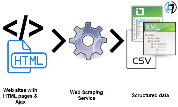 The Process Of Web Scraping