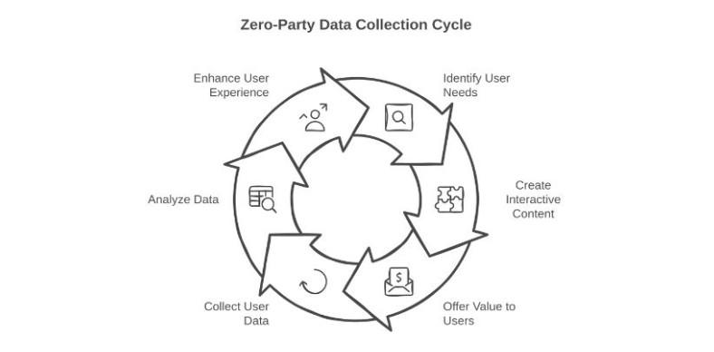 4 Smart Ways To Keep SEO Personal Without Violating GDPR 2 Ask, Don't Stalk - Leverage Zero-Party Data