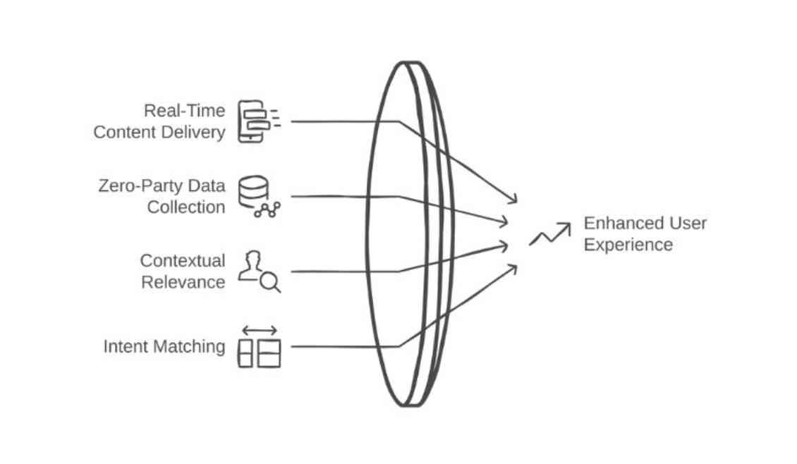 4 Smart Ways To Keep SEO Personal Without Violating GDPR 5 Behind the Scenes: Privacy and Server-Side Personalization
