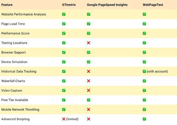 What are Core Web Vitals and How to Improve them: Developer’s Guide to SEO Metrics 1 Comparison of GTmetrix, Google PageSpeed Insights and WebPageTest