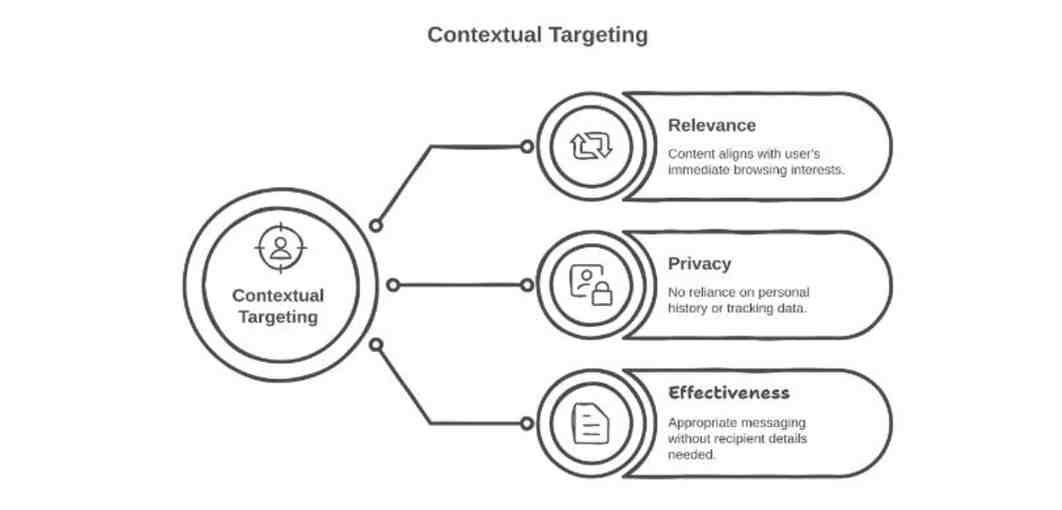 4 Smart Ways To Keep SEO Personal Without Violating GDPR 1 Go Contextual: Target the Moment, Not the Person