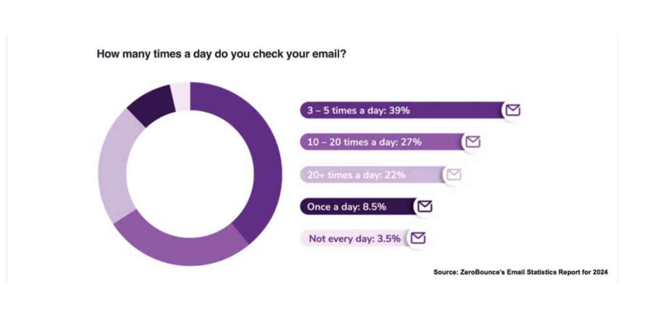 9 Effective Email Marketing Strategies for Lead Generation 1 How many times a day do you check your email?