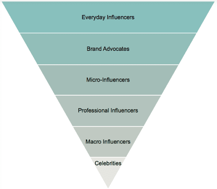 Different types of Influencers