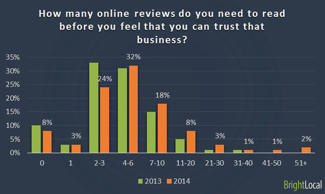 Number of Online Reviews required to trust a business.