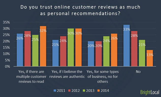Customer Reviews vis-a-vis Personal Recommendations