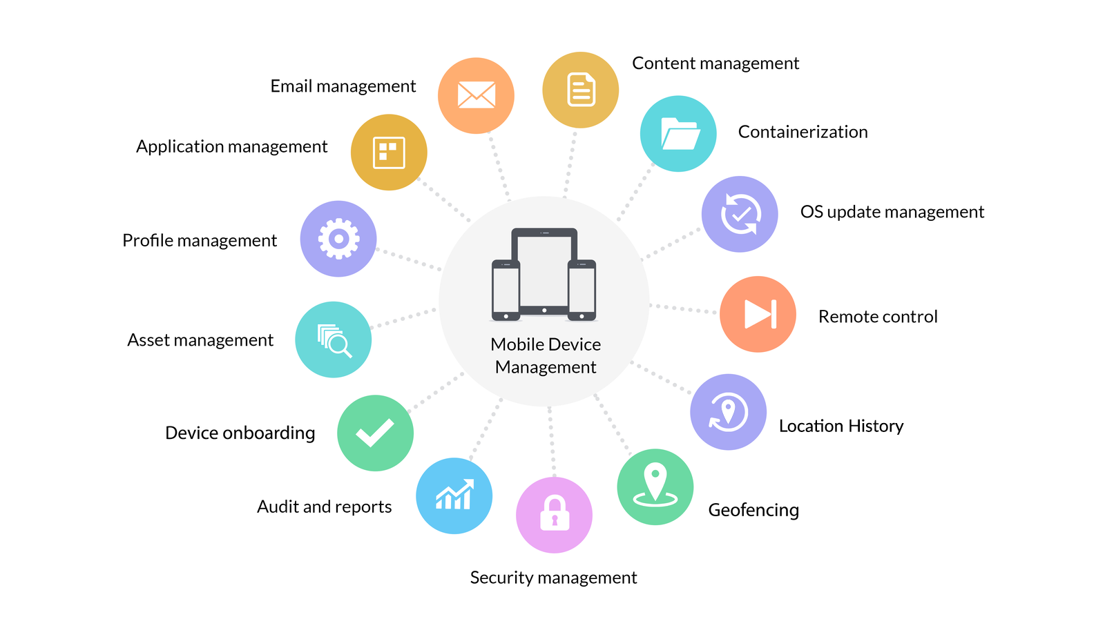 Why Mobile Device Management and the great Advantages of MDM 2 Why Mobile Device Management (MDM)