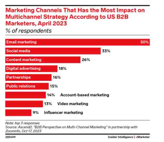 9 Effective Email Marketing Strategies for Lead Generation 3 Marketing Channels that has the most impact on MultiChannel Strategy