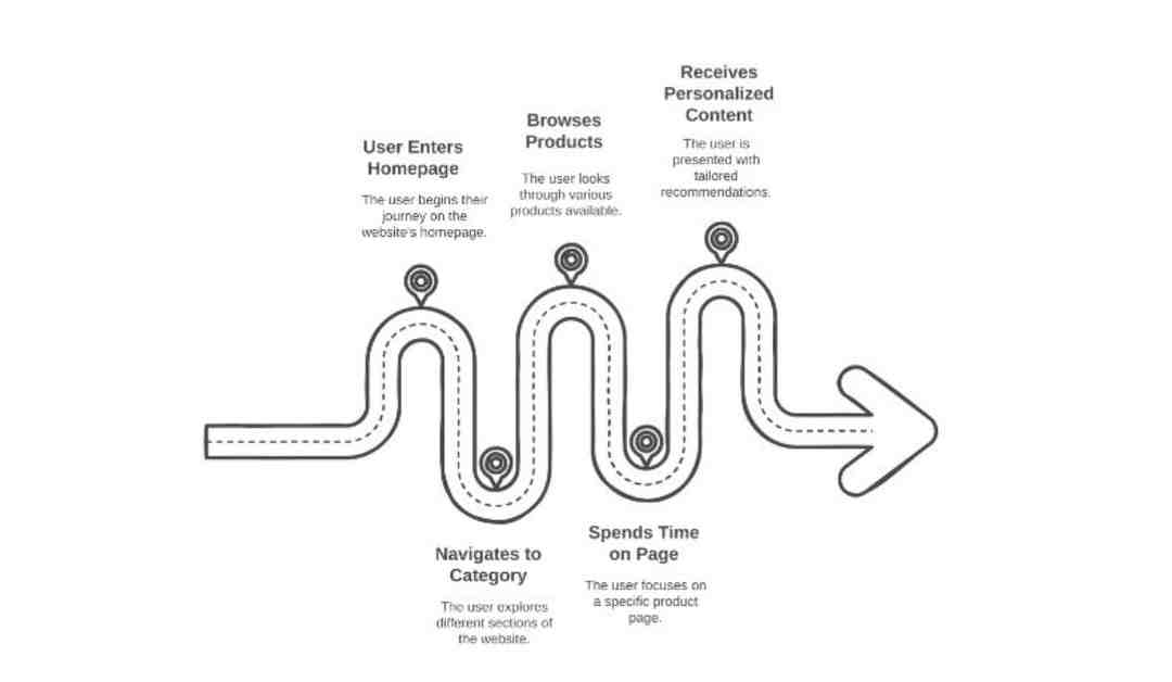 4 Smart Ways To Keep SEO Personal Without Violating GDPR 4 Personalize in the Moment - On-Site Session Behavior