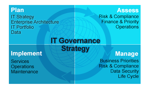 IT Governance Strategy