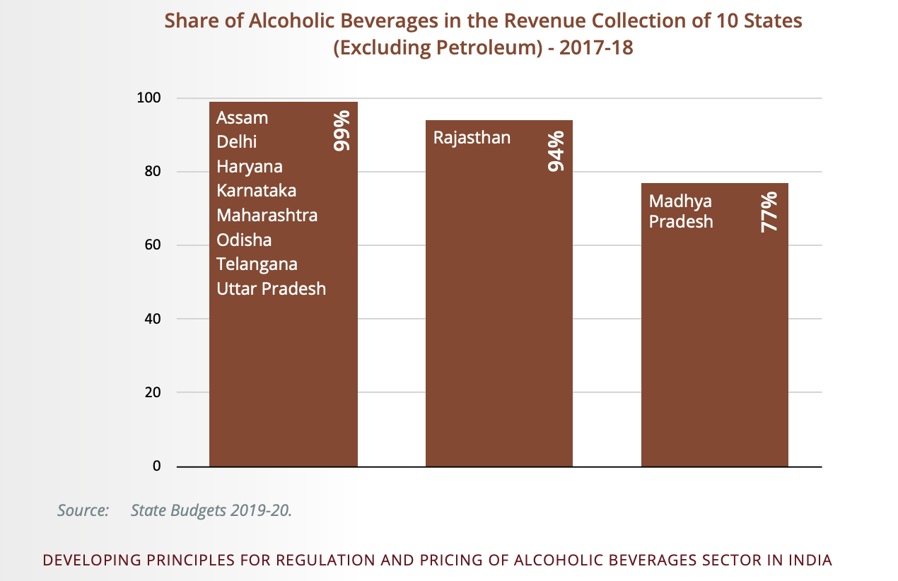 Developing Principles for Regulation and Pricing of Alcoholic Beverages 1 Share of Alcoholic Beverages in the Revenue Collection of the States of India