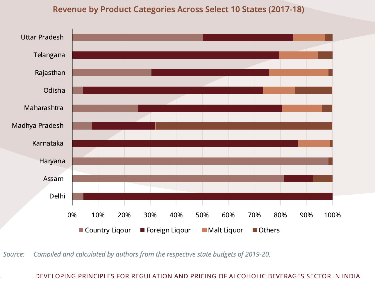 Developing Principles for Regulation and Pricing of Alcoholic Beverages 2 Revenue by Alcohol Product Categories across states of India