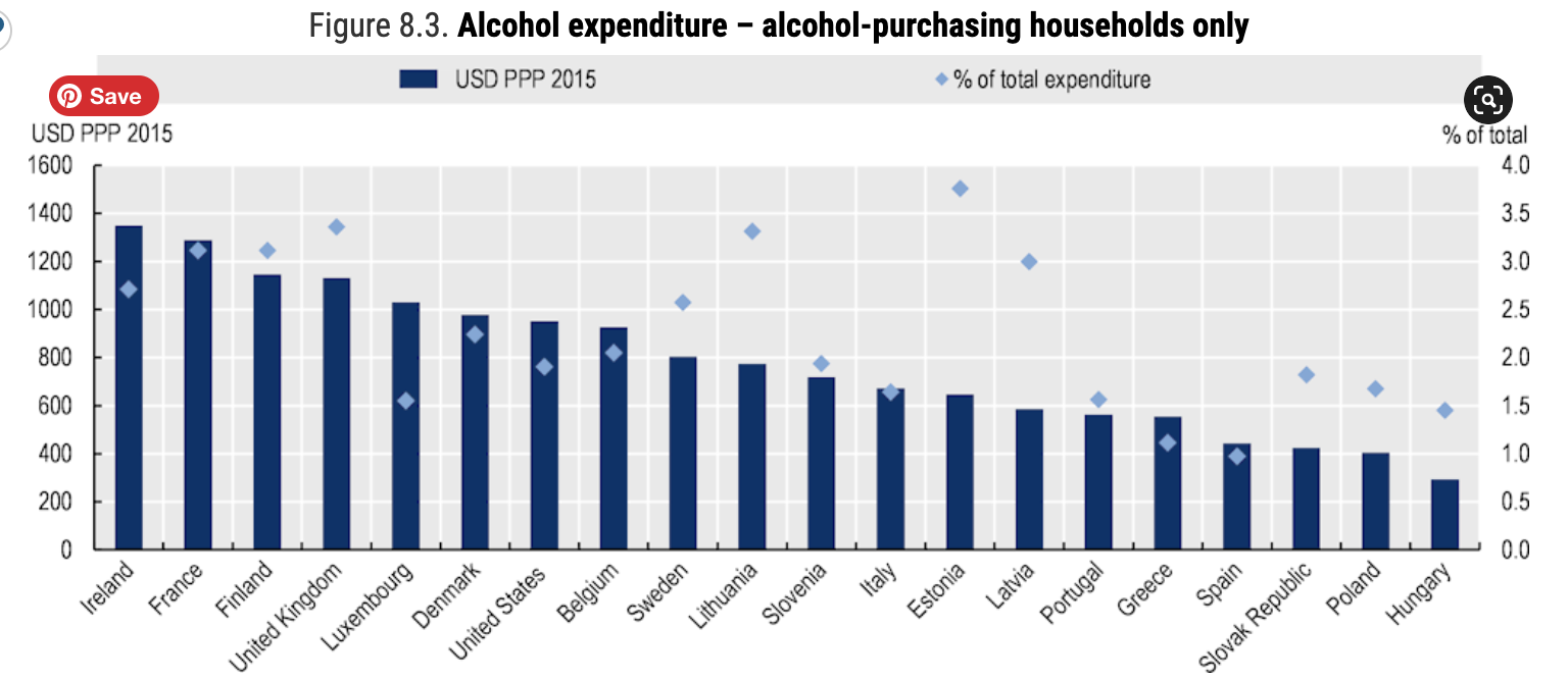 Developing Principles for Regulation and Pricing of Alcoholic Beverages 6 Alcohol expenditure by country for alcohol purchasing households