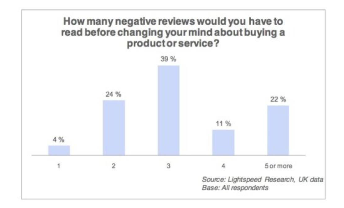 Negative Reviews impact on business.