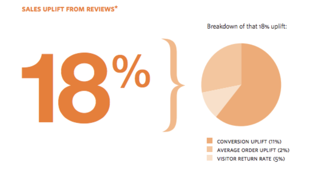 Sales uplift through Online Reviews.