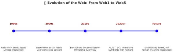 The Evolution of the Web: From Web1 to Web5 Explained 1 Evolution of the web: From Web1 to Web5