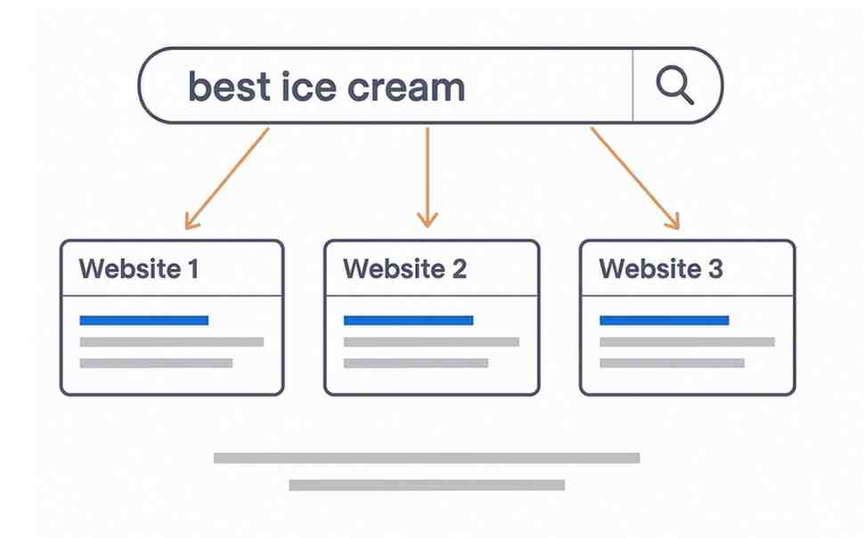 Search query "best ice cream" showing arrows pointing to three website results.