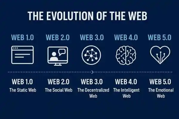 The Evolution of the Web: From Web1 to Web5 Explained 3 The Evolution of the Web: From Web1 to Web5 Explained