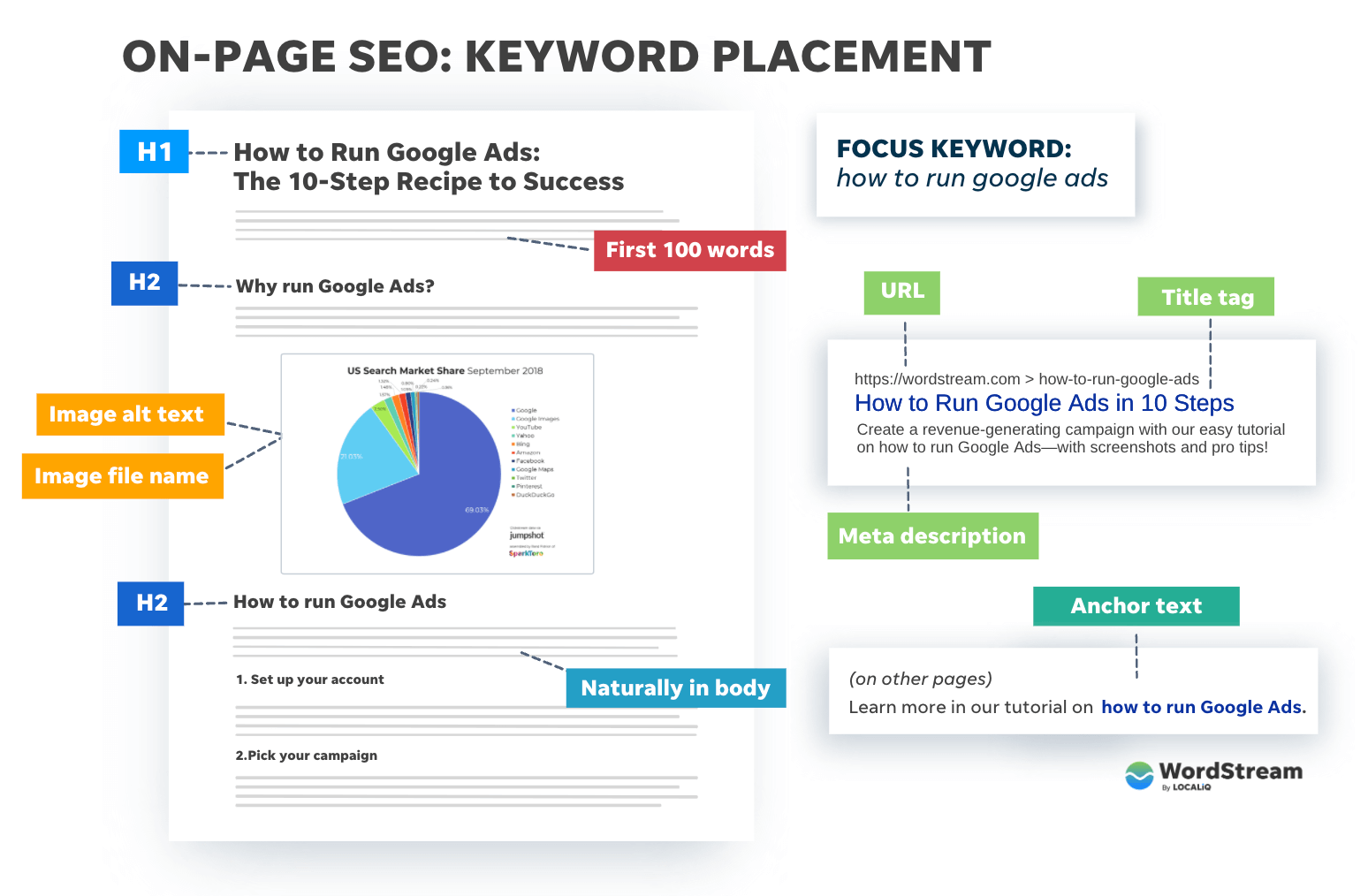 On-Page SEO - Image by WordStream by LOCALiQ