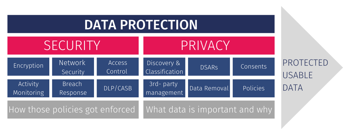 Data and Information Protection